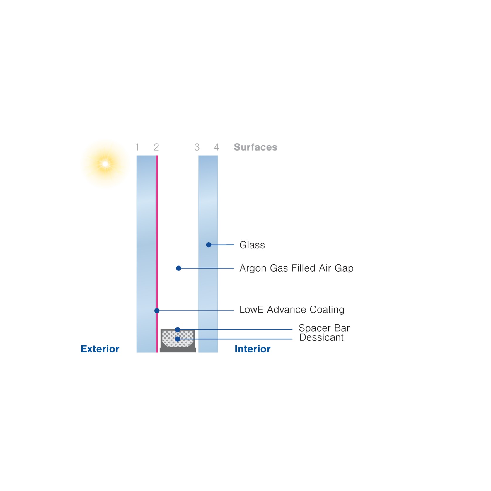Insulglass LowE Advance® gallery detail image