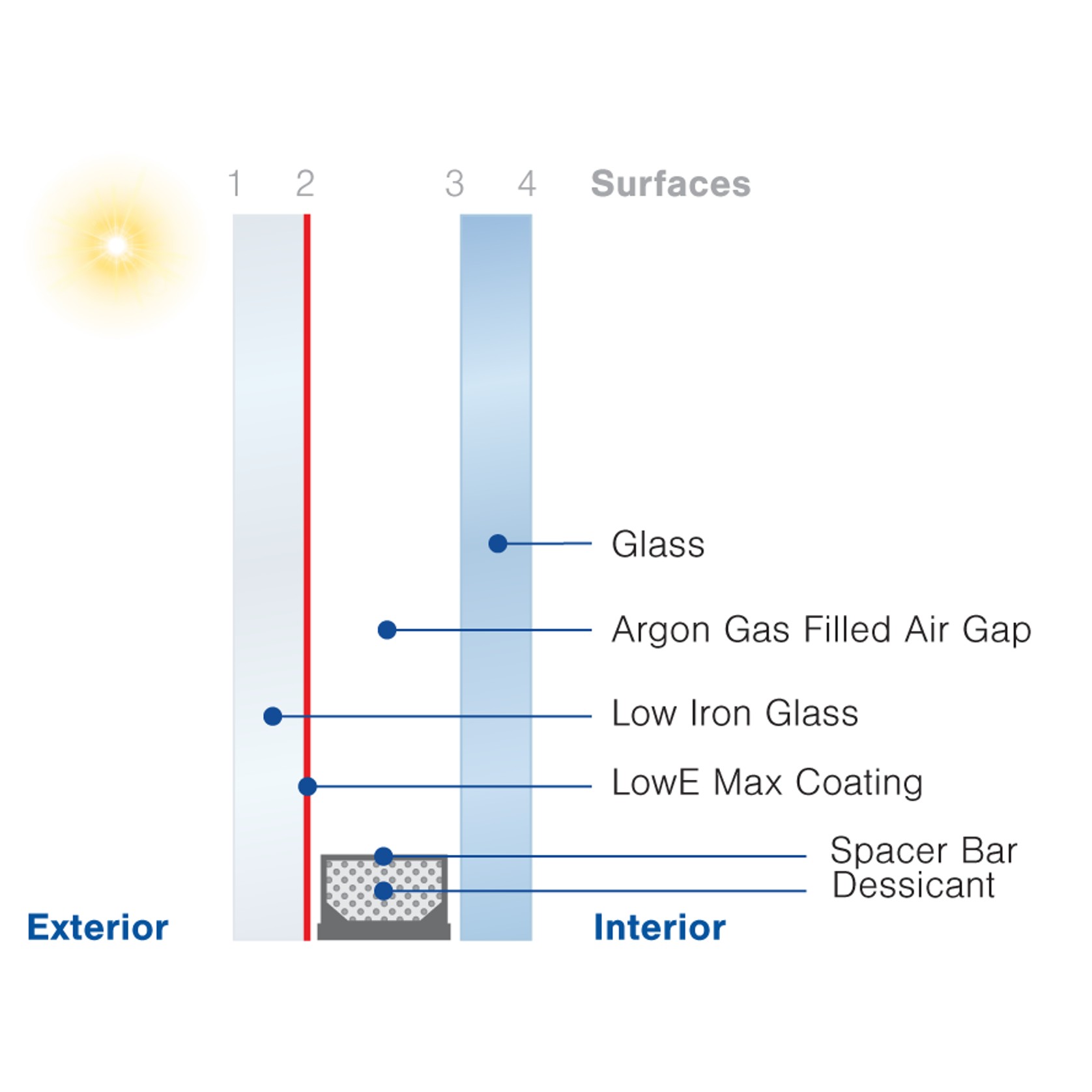 Insulglass LowE Max® gallery detail image